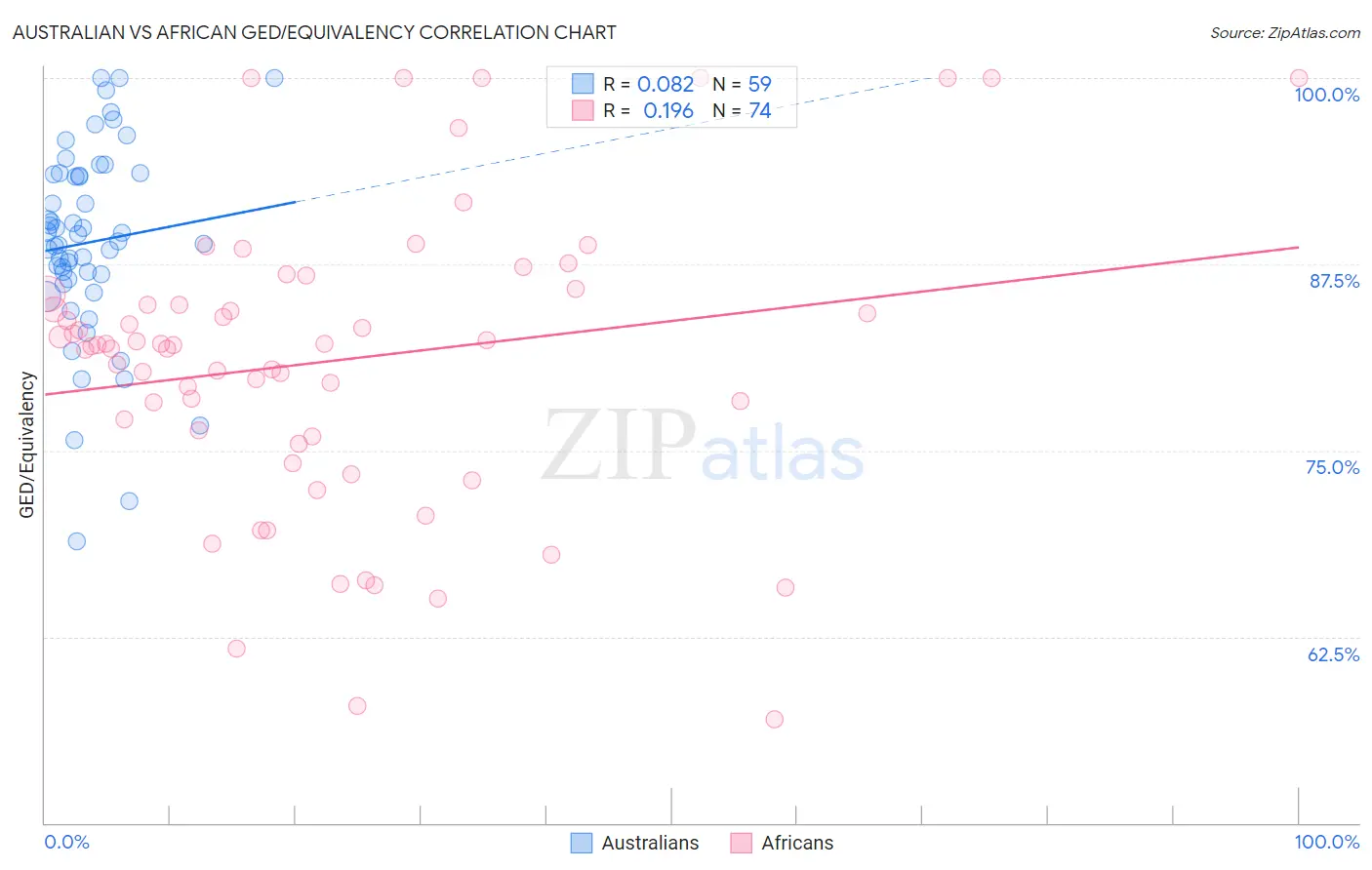 Australian vs African GED/Equivalency