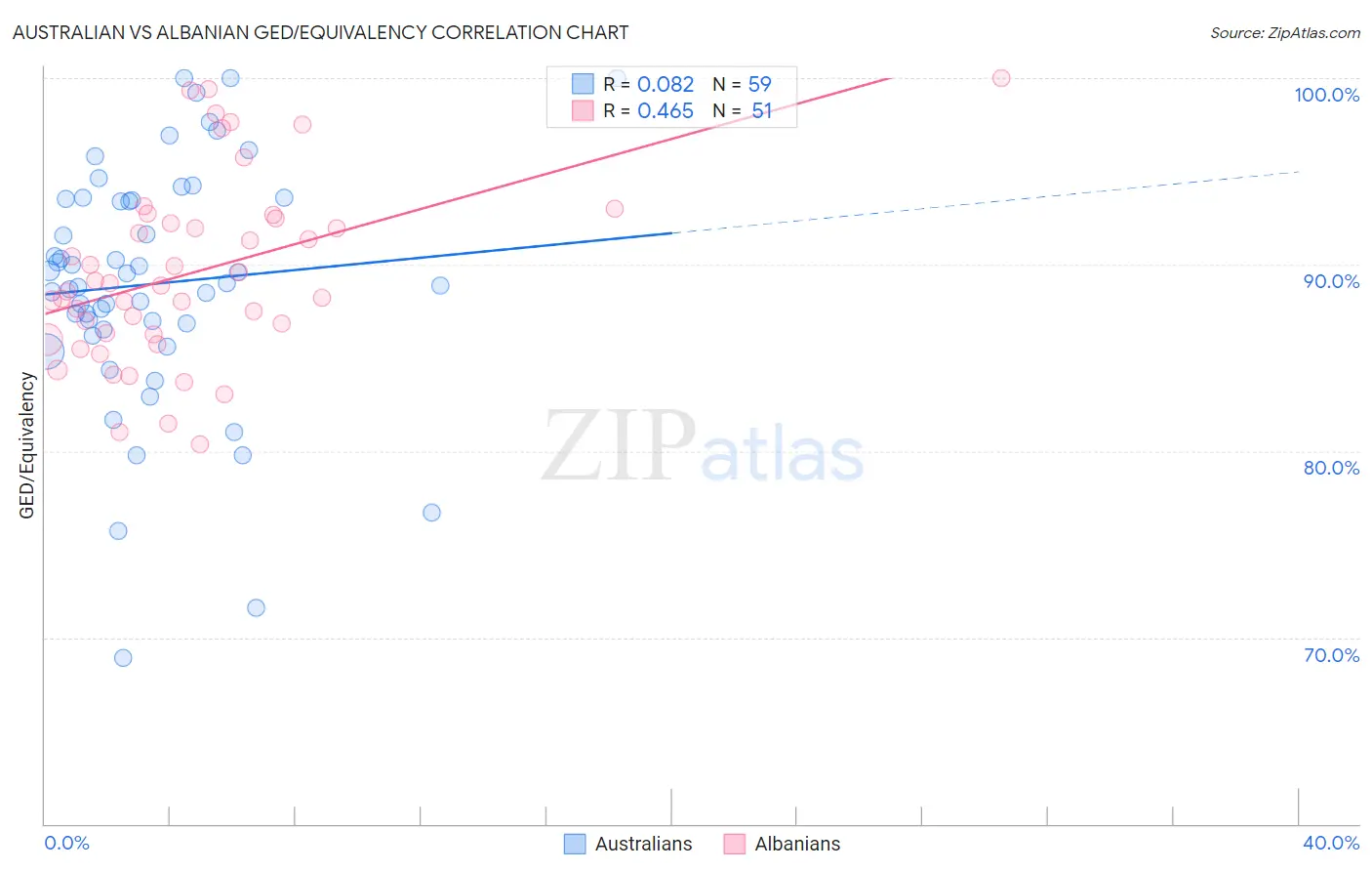 Australian vs Albanian GED/Equivalency