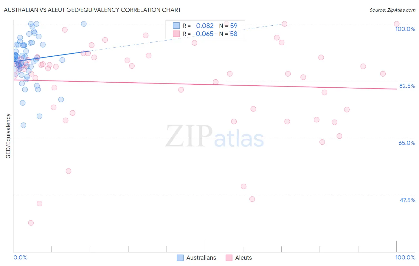 Australian vs Aleut GED/Equivalency