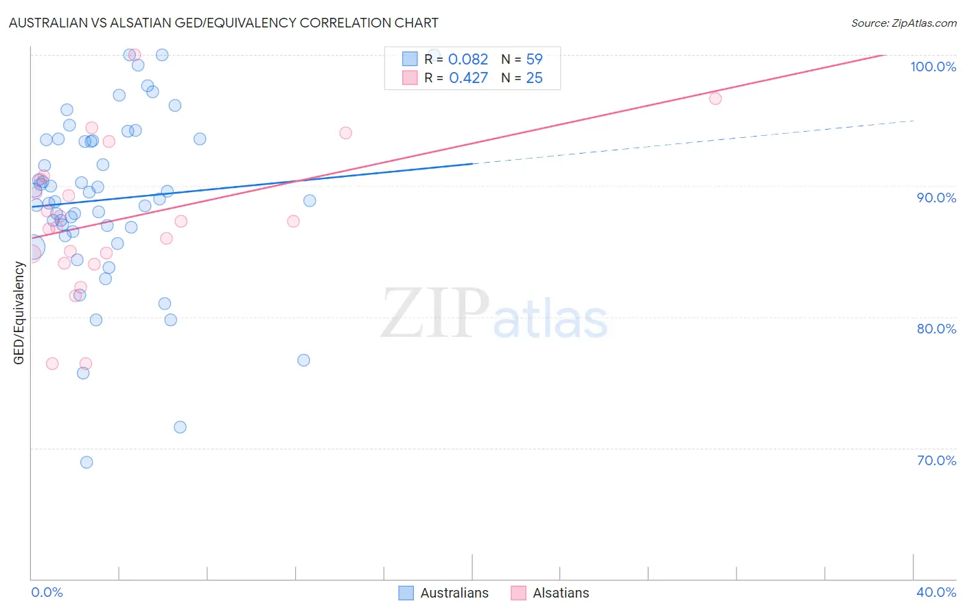 Australian vs Alsatian GED/Equivalency
