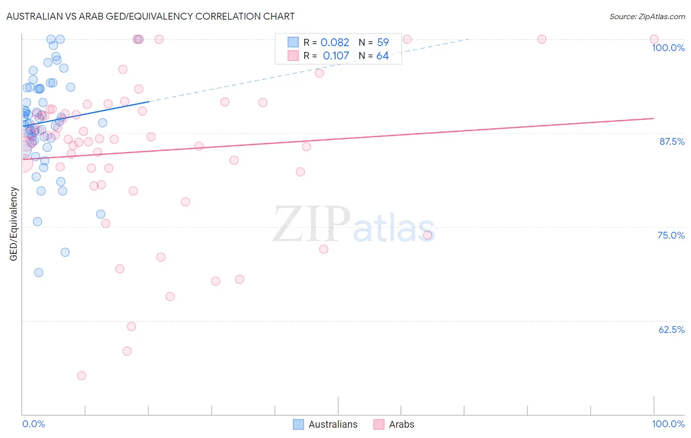 Australian vs Arab GED/Equivalency