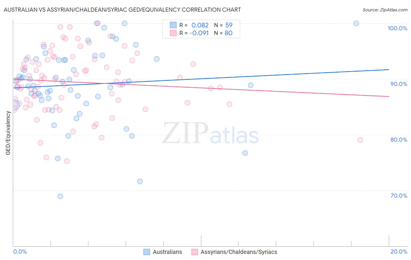 Australian vs Assyrian/Chaldean/Syriac GED/Equivalency
