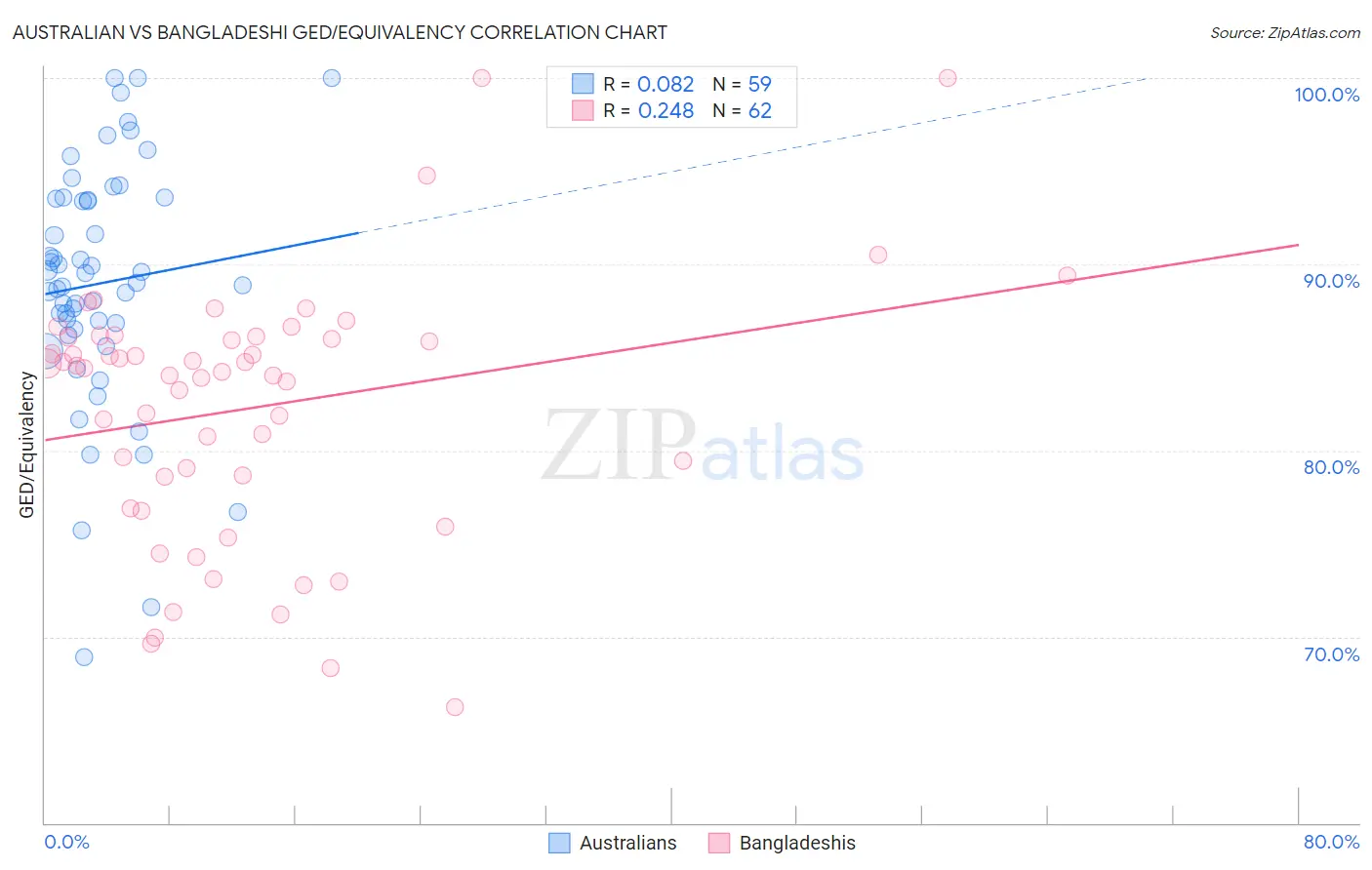 Australian vs Bangladeshi GED/Equivalency