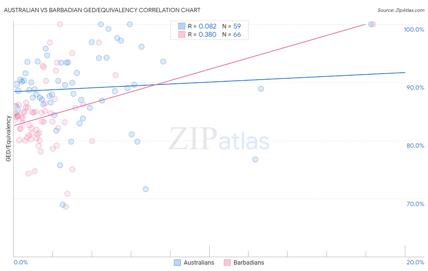 Australian vs Barbadian GED/Equivalency