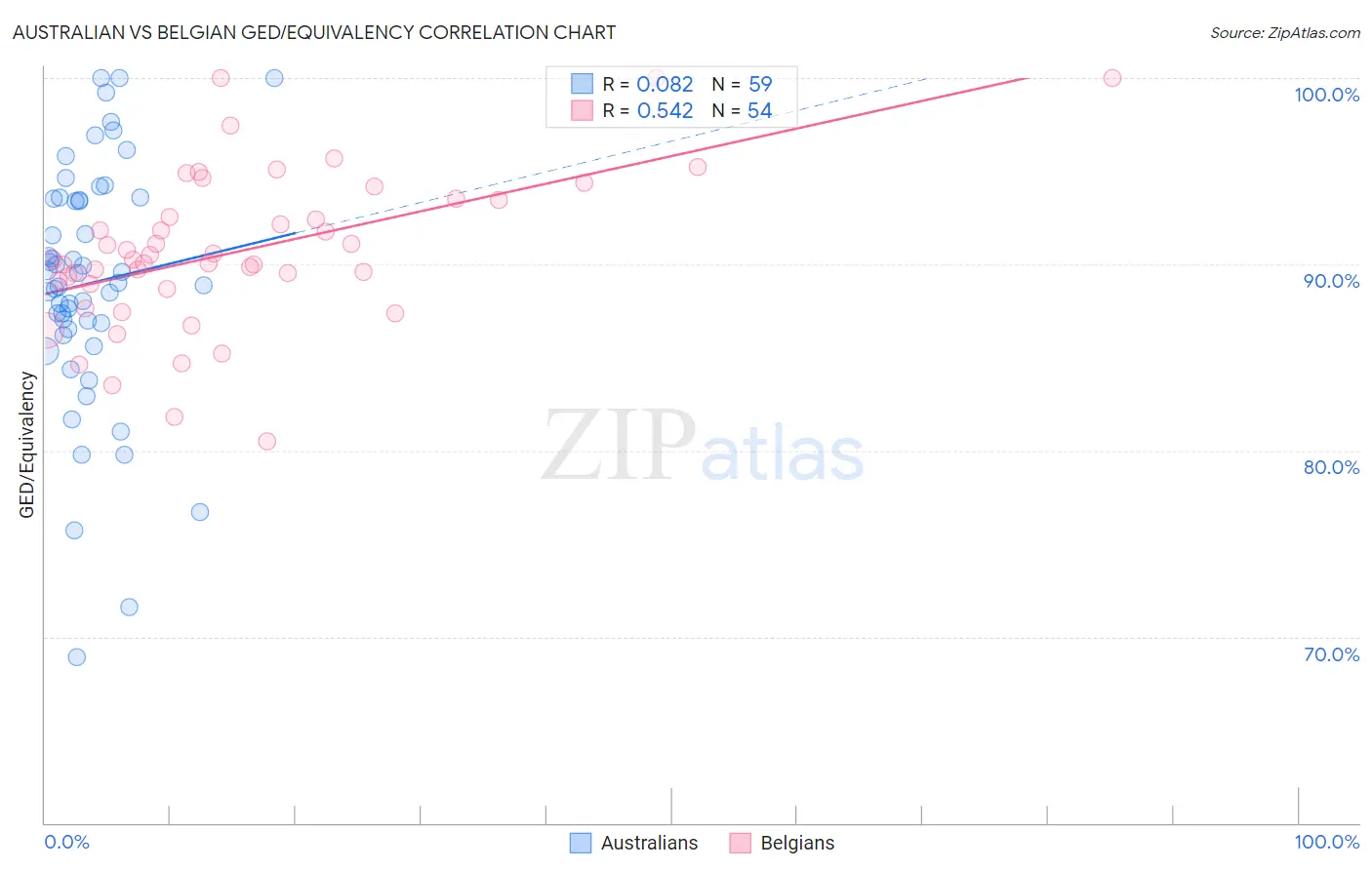 Australian vs Belgian GED/Equivalency