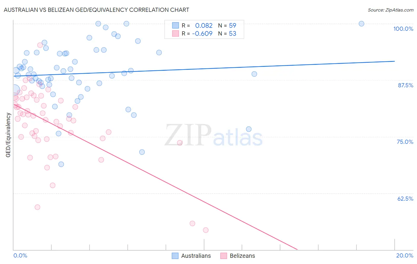 Australian vs Belizean GED/Equivalency