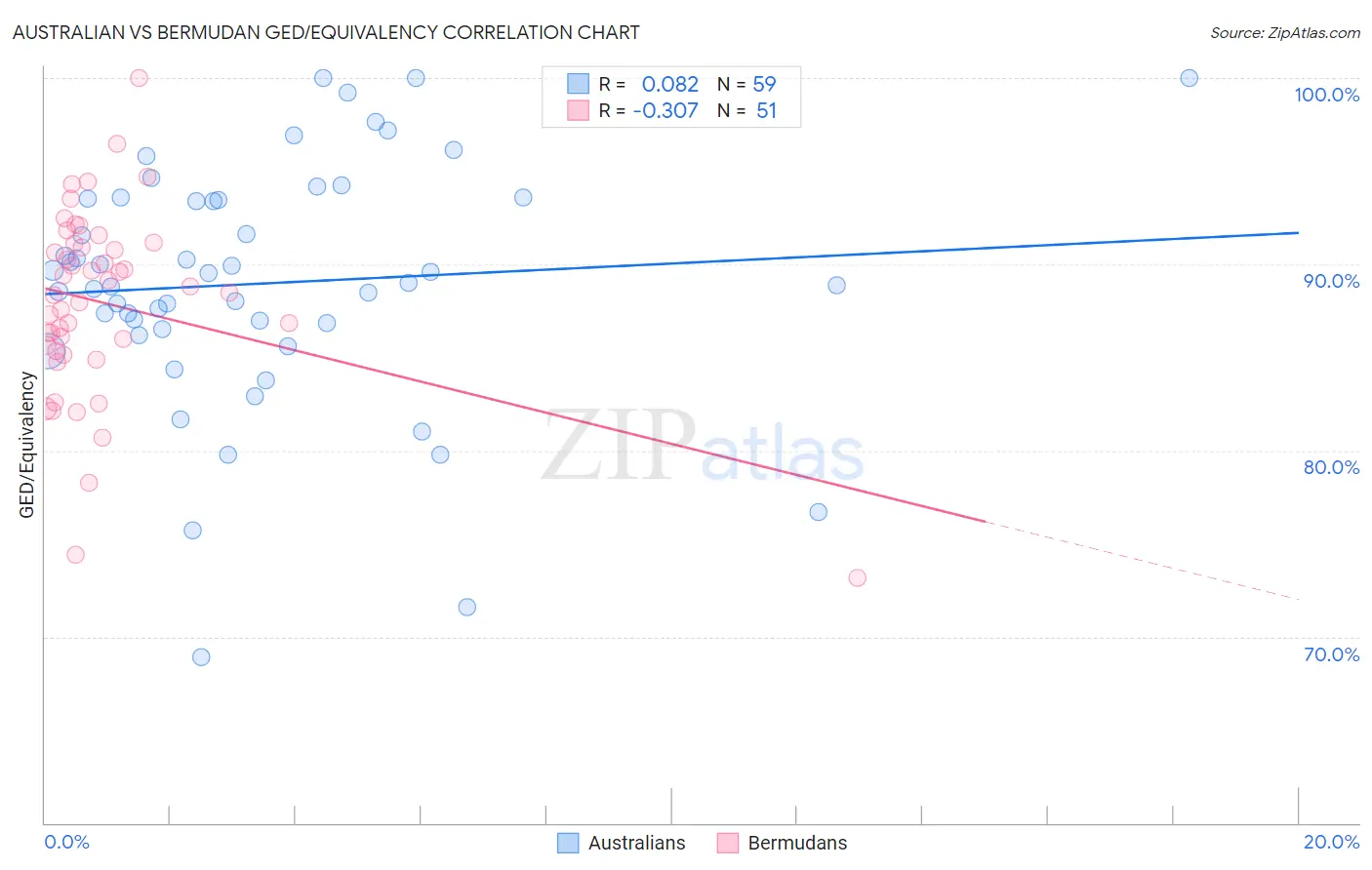Australian vs Bermudan GED/Equivalency