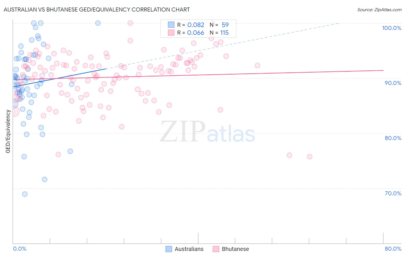 Australian vs Bhutanese GED/Equivalency