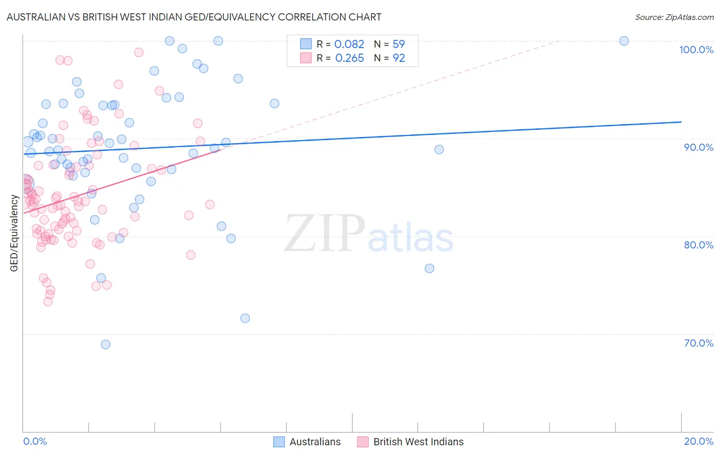 Australian vs British West Indian GED/Equivalency