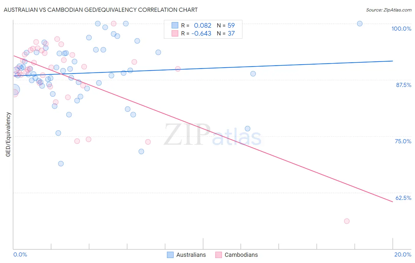 Australian vs Cambodian GED/Equivalency
