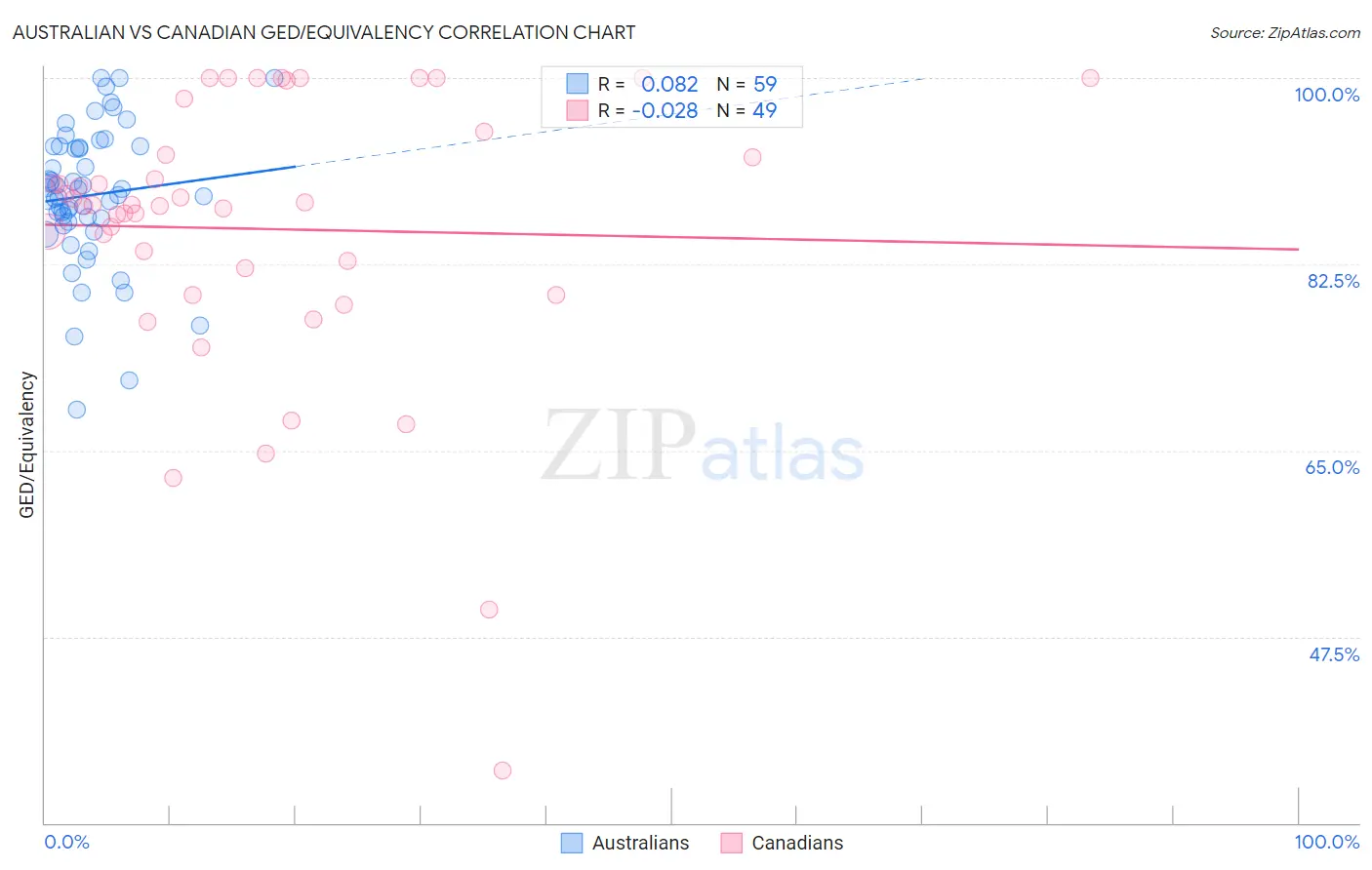 Australian vs Canadian GED/Equivalency