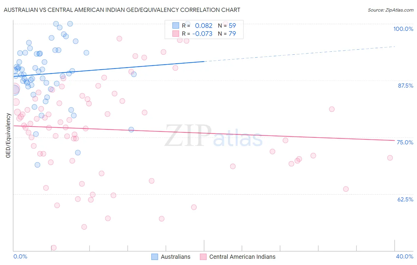 Australian vs Central American Indian GED/Equivalency