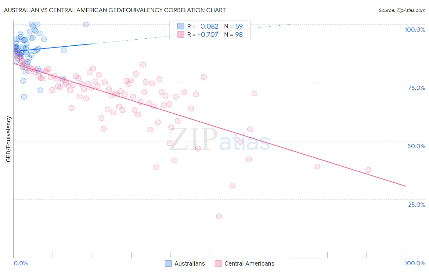 Australian vs Central American GED/Equivalency