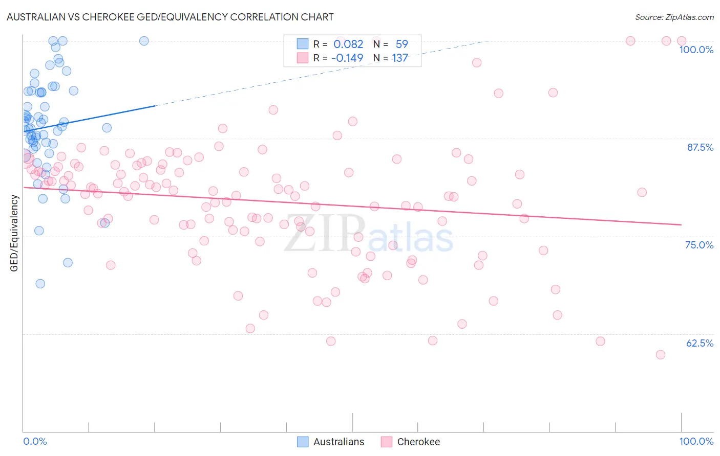 Australian vs Cherokee GED/Equivalency