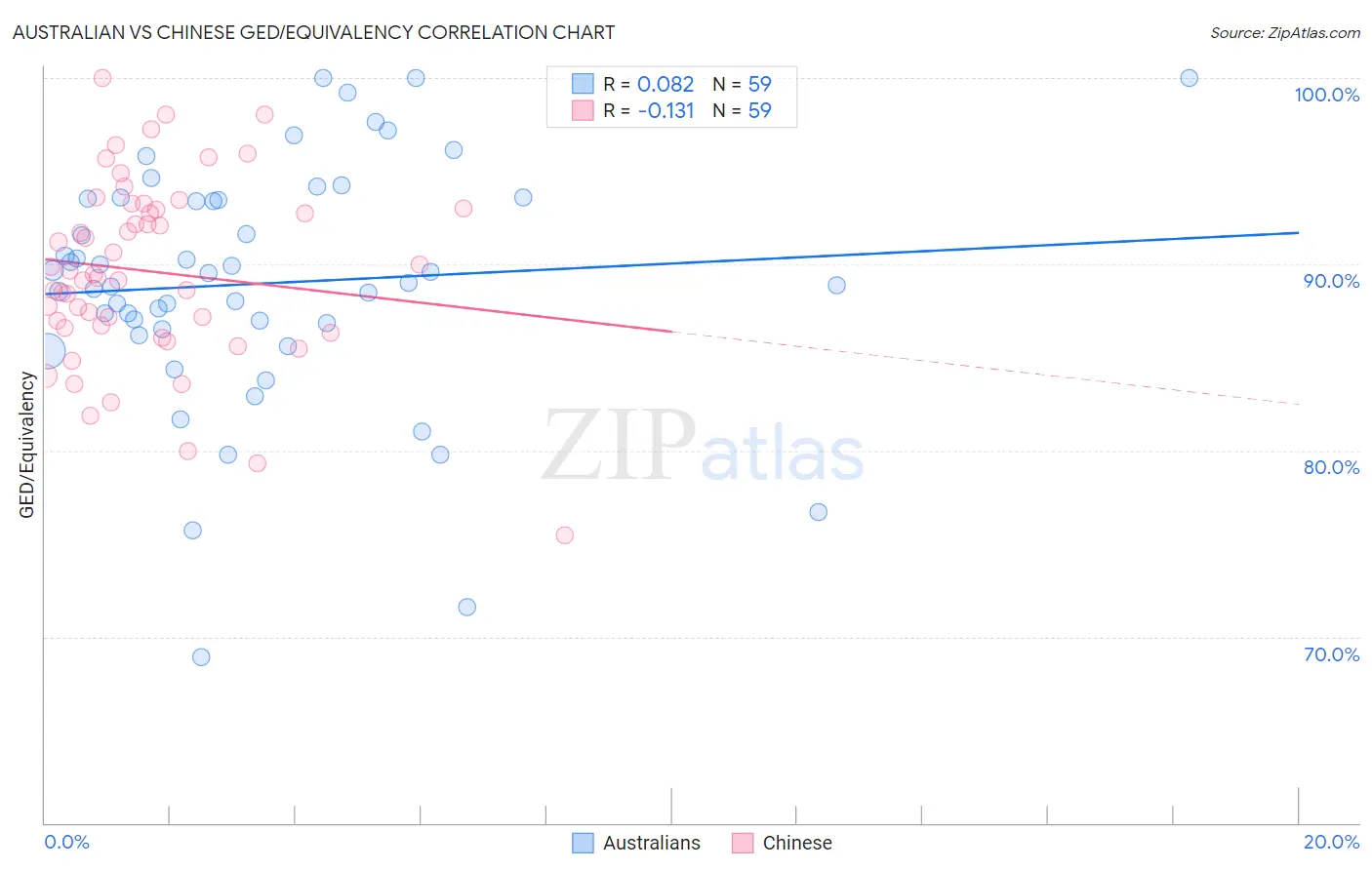 Australian vs Chinese GED/Equivalency
