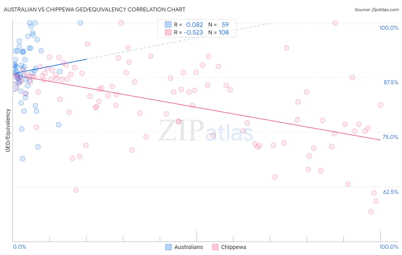 Australian vs Chippewa GED/Equivalency