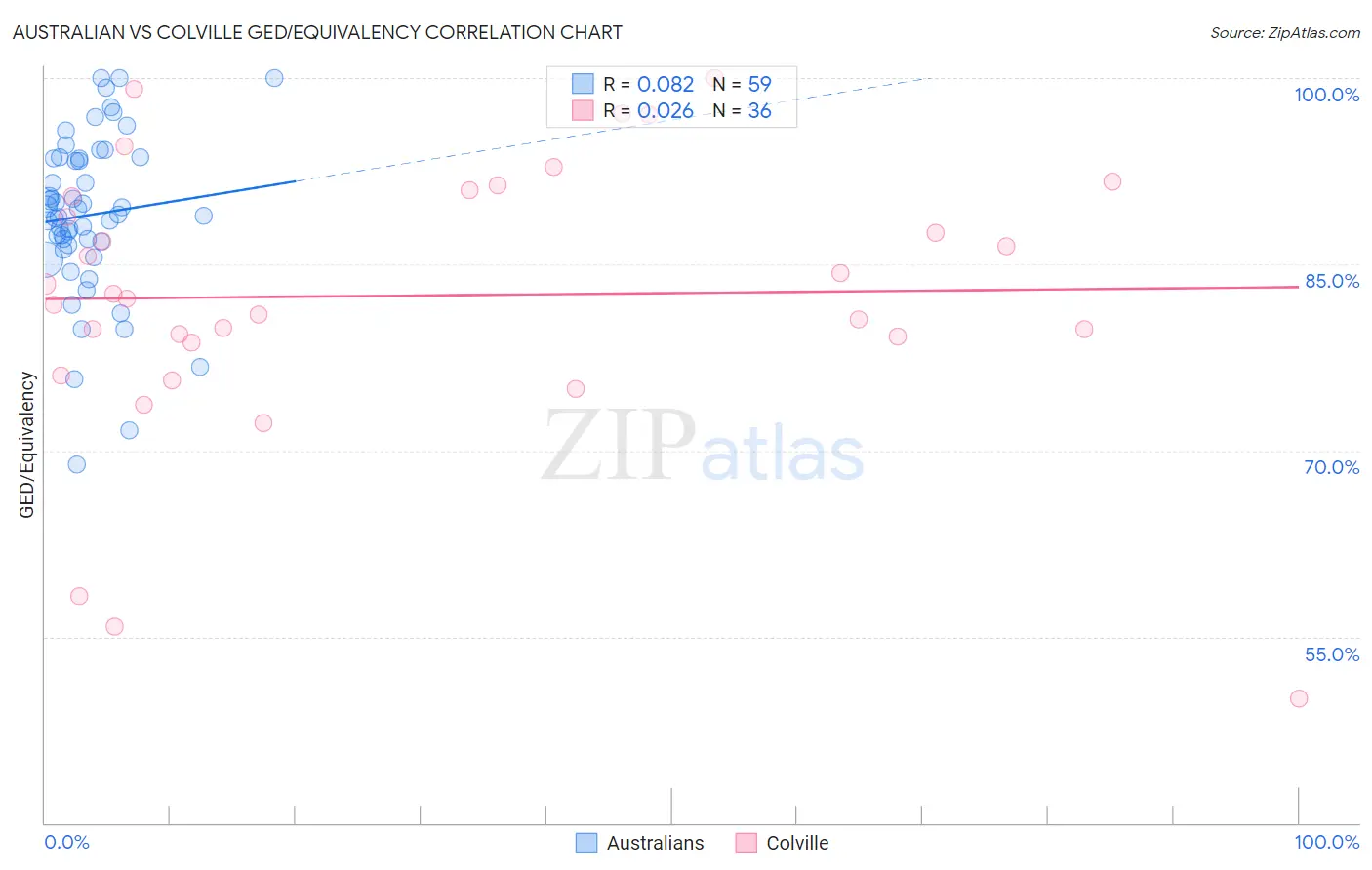 Australian vs Colville GED/Equivalency