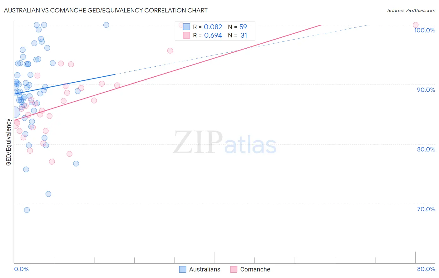 Australian vs Comanche GED/Equivalency
