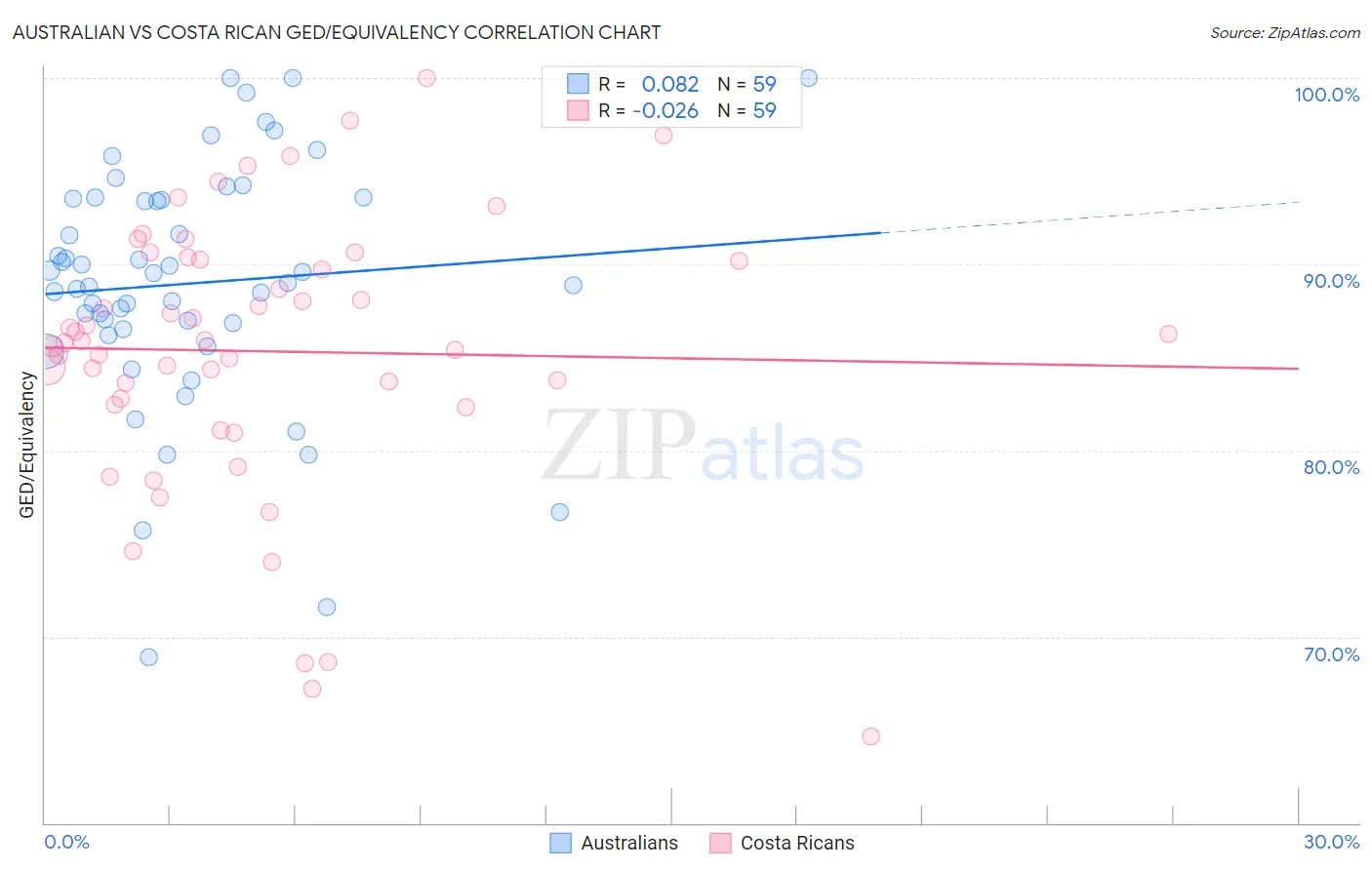 Australian vs Costa Rican GED/Equivalency