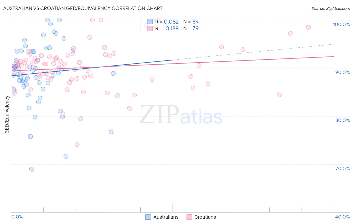 Australian vs Croatian GED/Equivalency
