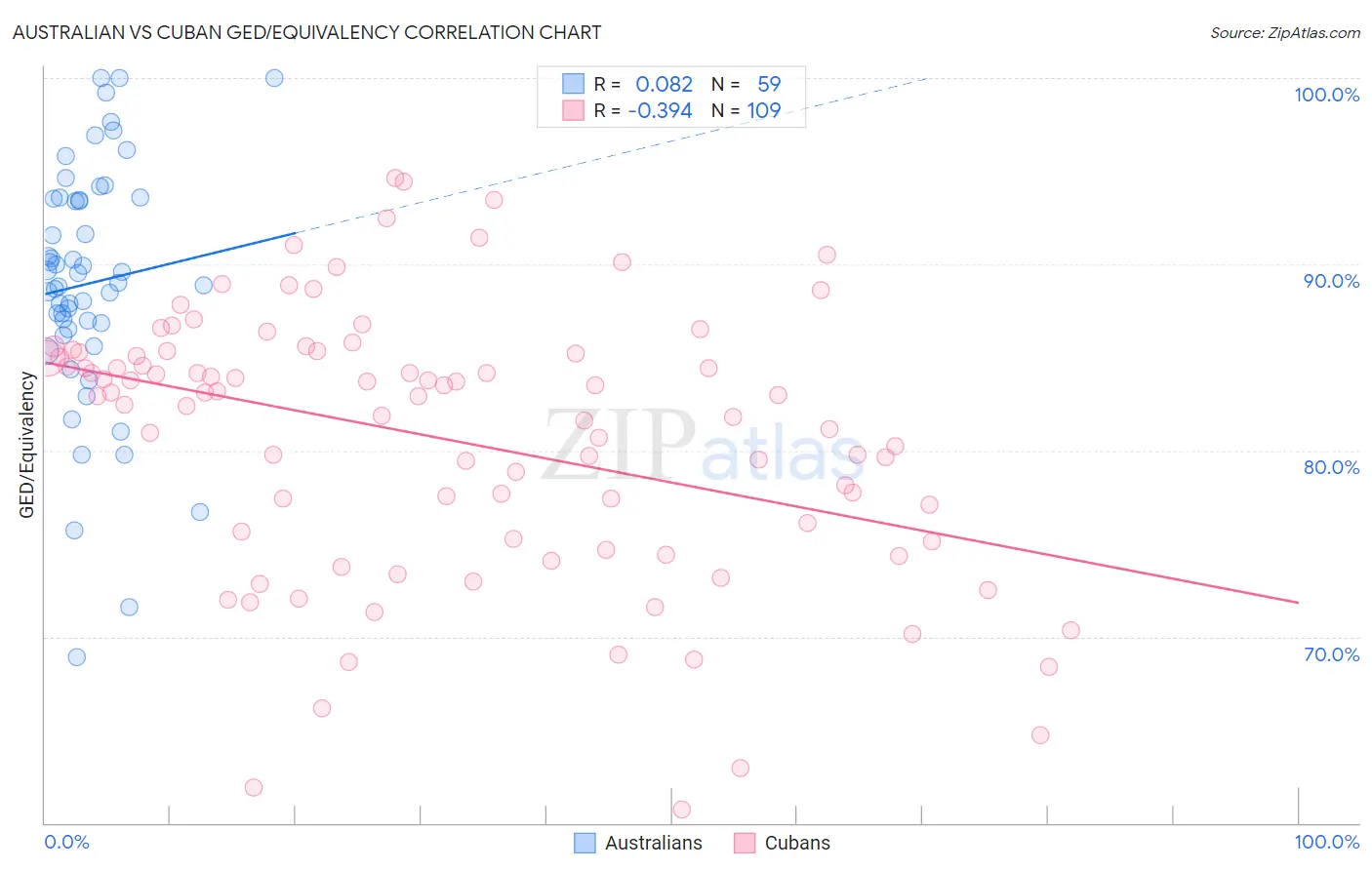 Australian vs Cuban GED/Equivalency