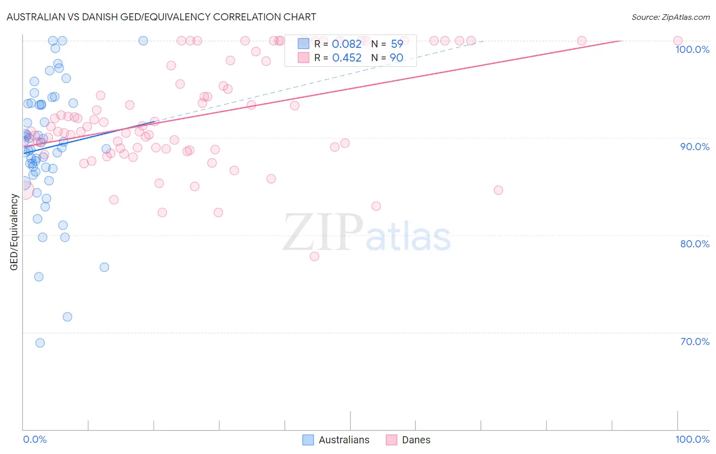 Australian vs Danish GED/Equivalency