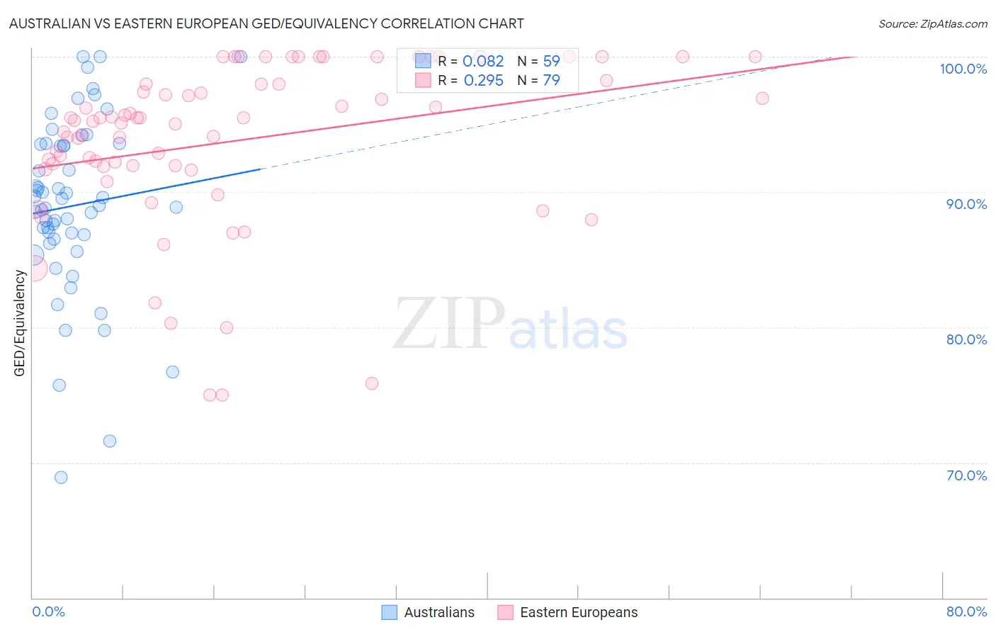 Australian vs Eastern European GED/Equivalency