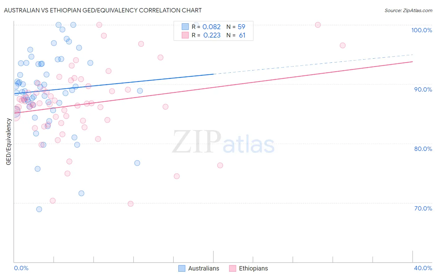 Australian vs Ethiopian GED/Equivalency