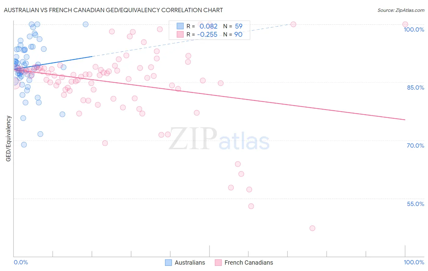 Australian vs French Canadian GED/Equivalency