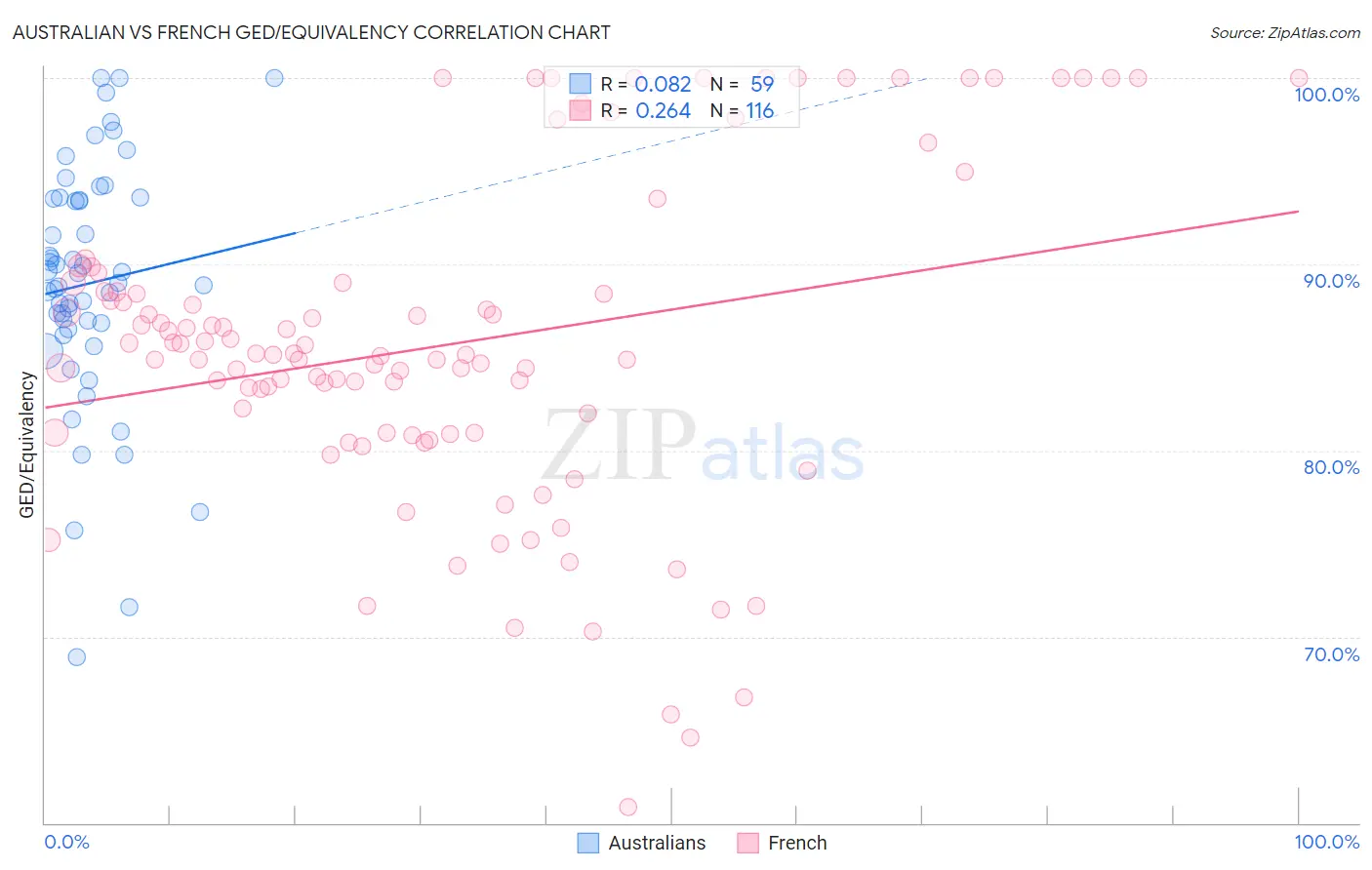 Australian vs French GED/Equivalency