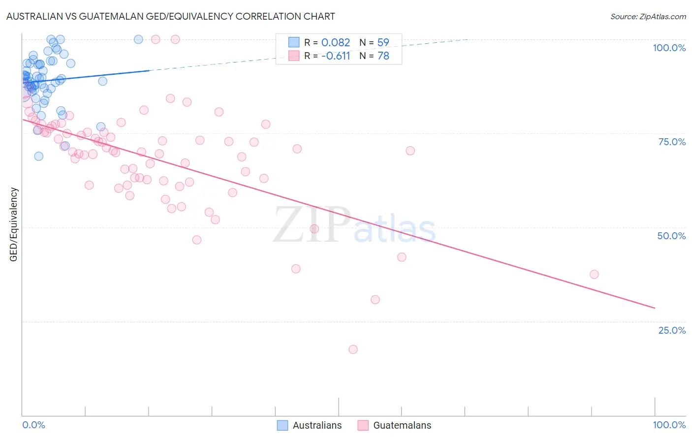 Australian vs Guatemalan GED/Equivalency