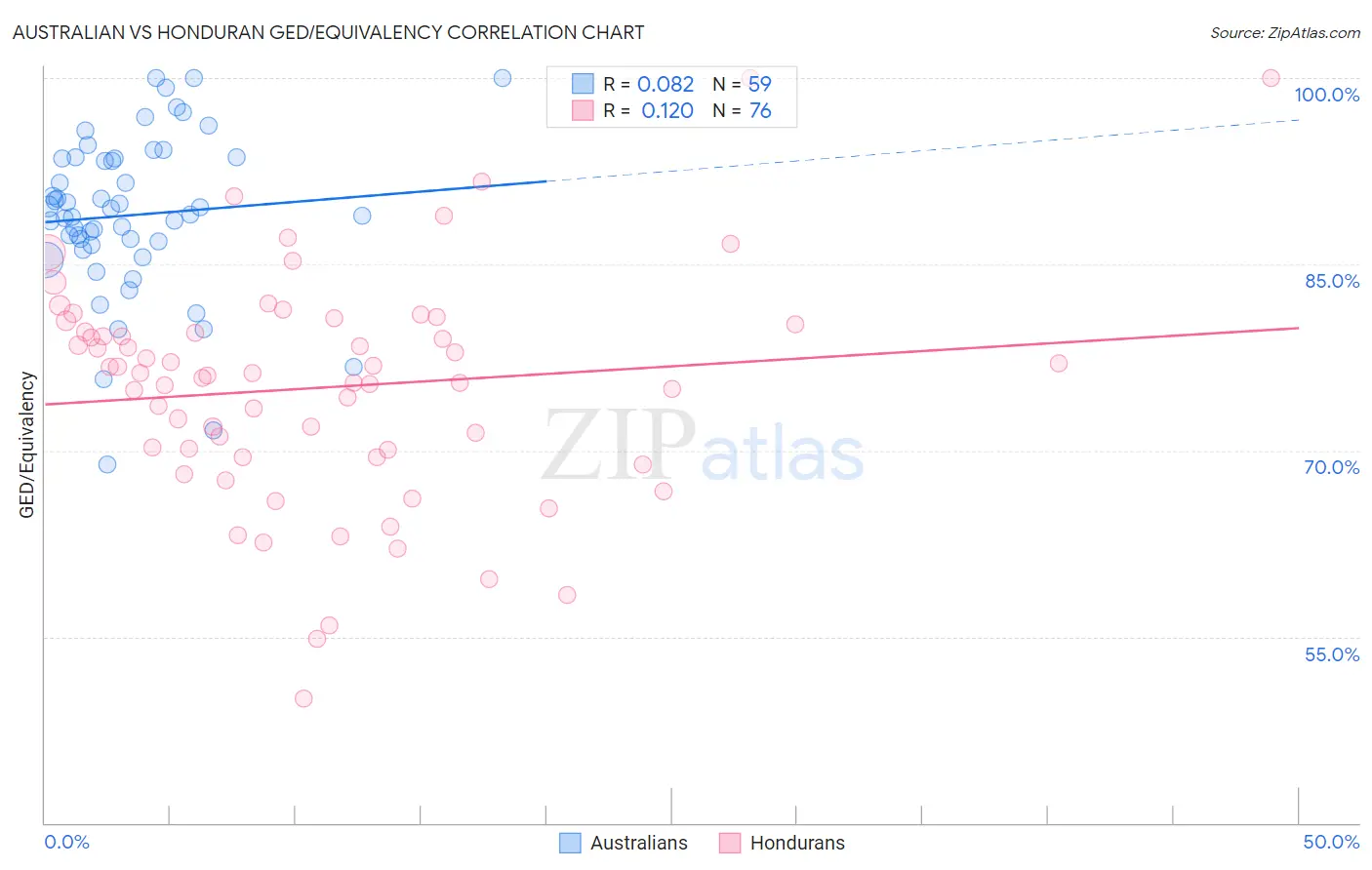 Australian vs Honduran GED/Equivalency