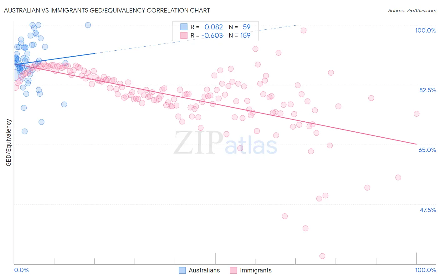 Australian vs Immigrants GED/Equivalency