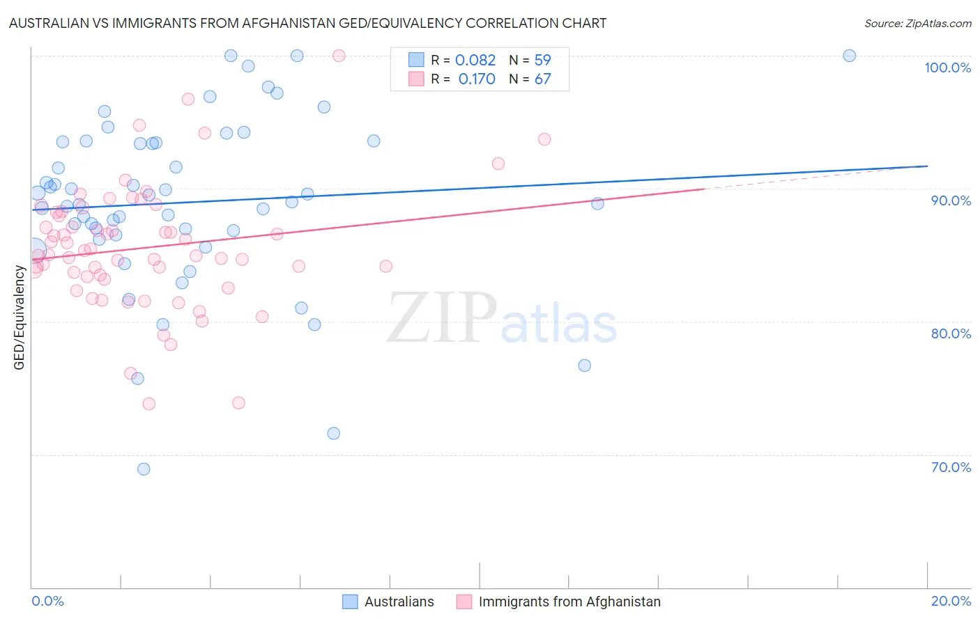 Australian vs Immigrants from Afghanistan GED/Equivalency