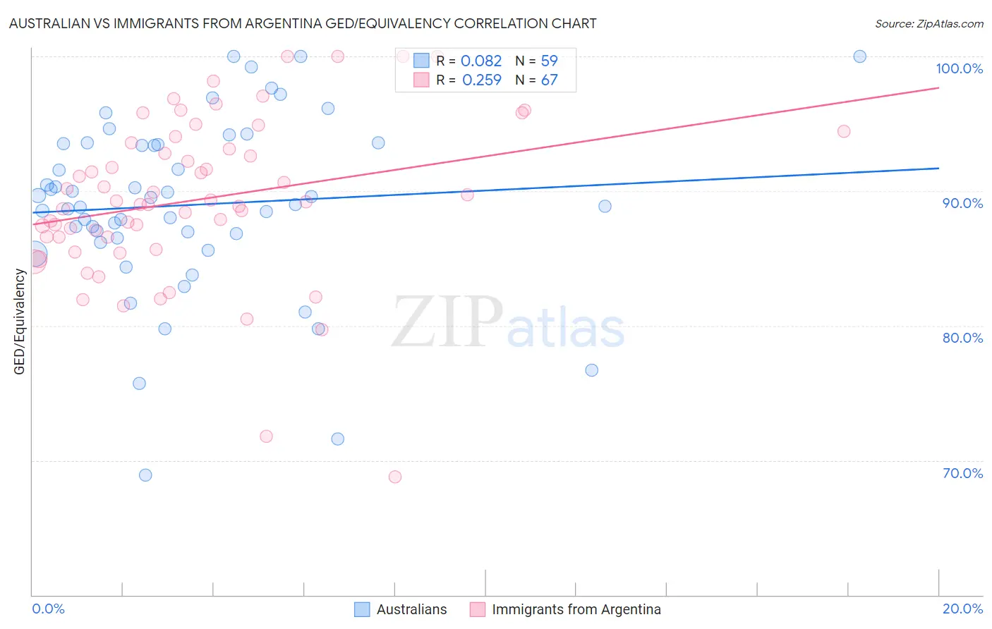 Australian vs Immigrants from Argentina GED/Equivalency