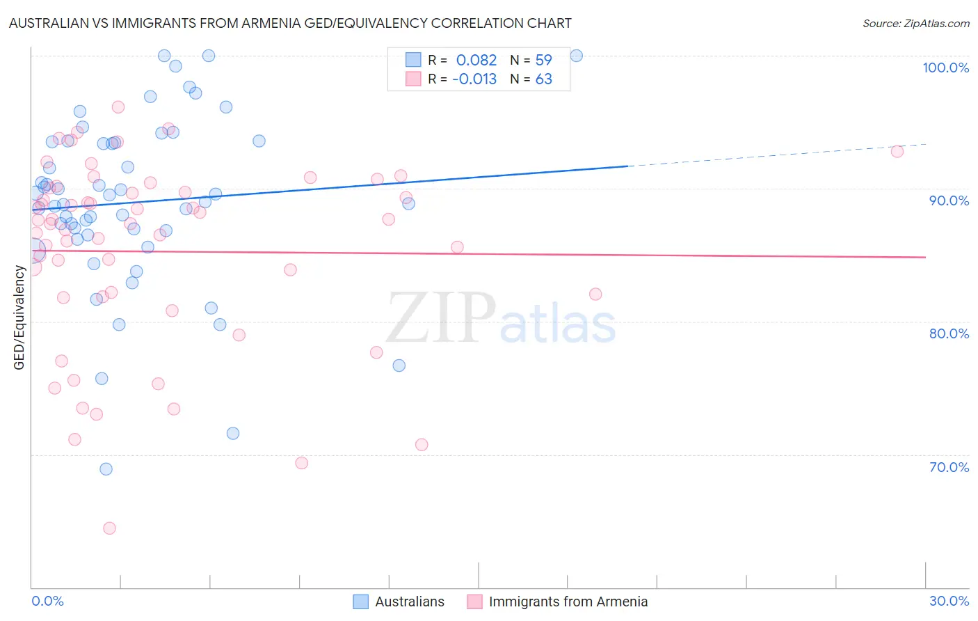 Australian vs Immigrants from Armenia GED/Equivalency