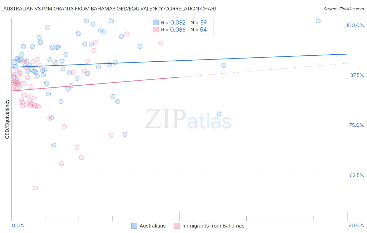 Australian vs Immigrants from Bahamas GED/Equivalency
