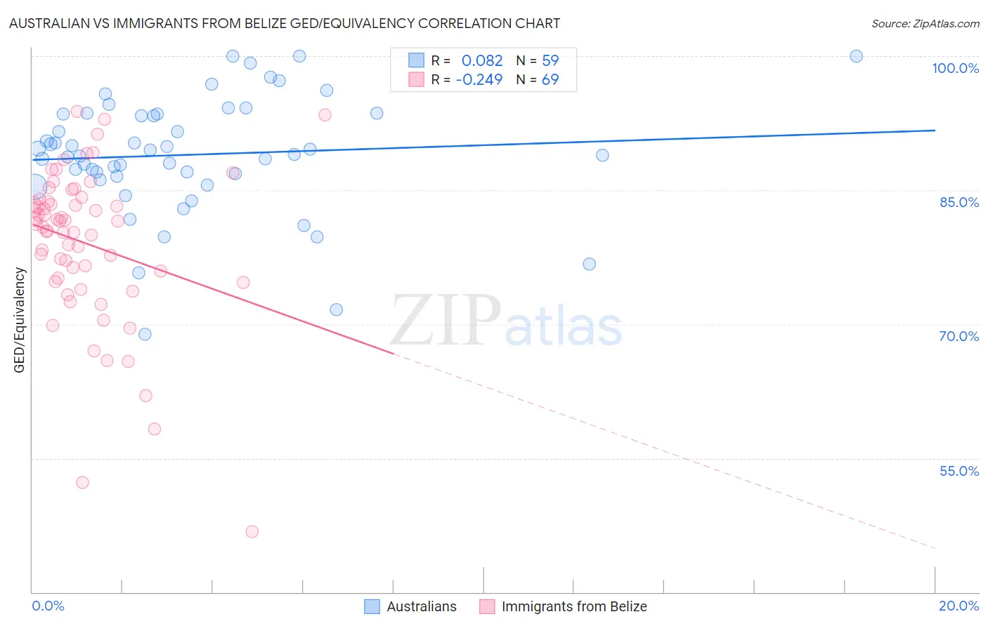 Australian vs Immigrants from Belize GED/Equivalency