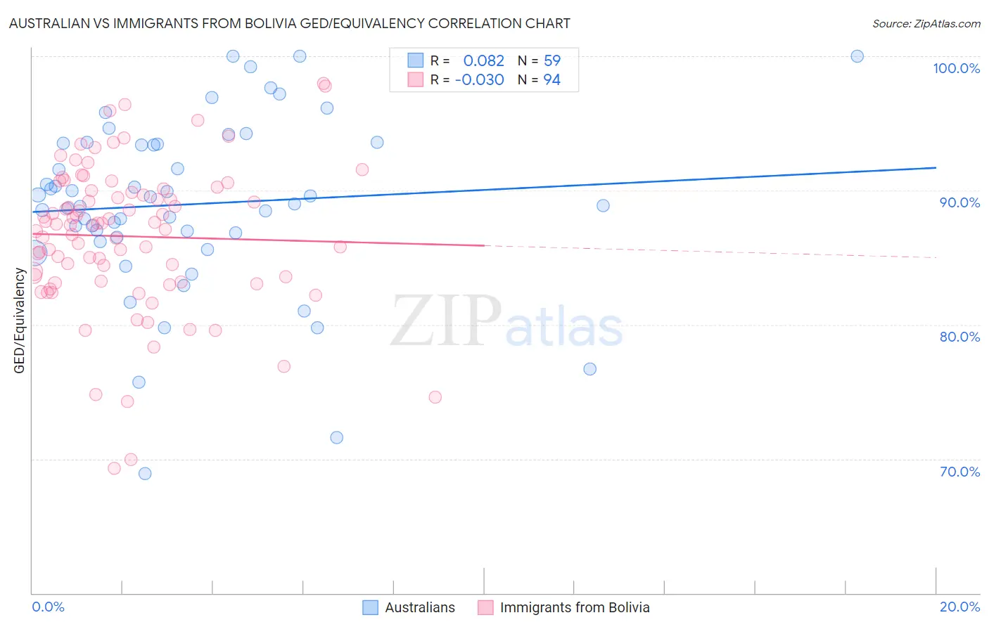 Australian vs Immigrants from Bolivia GED/Equivalency