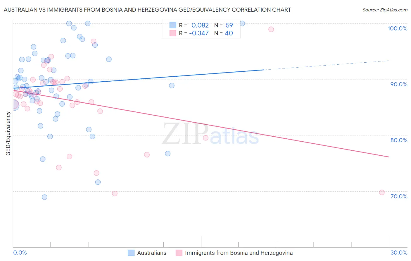 Australian vs Immigrants from Bosnia and Herzegovina GED/Equivalency