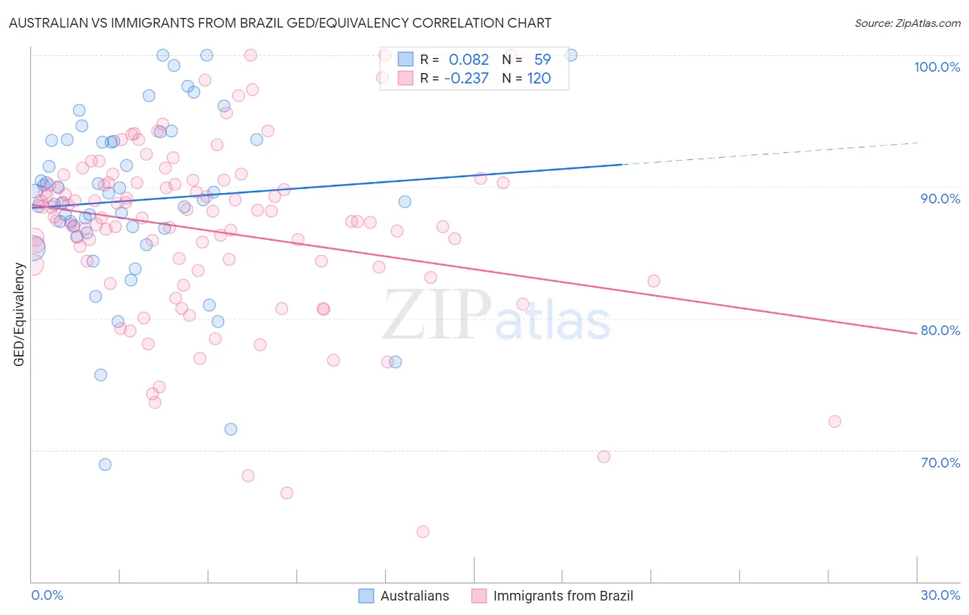 Australian vs Immigrants from Brazil GED/Equivalency