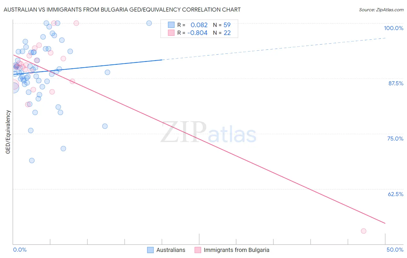Australian vs Immigrants from Bulgaria GED/Equivalency