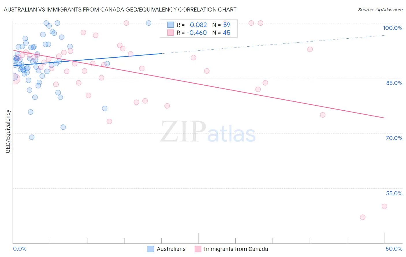 Australian vs Immigrants from Canada GED/Equivalency