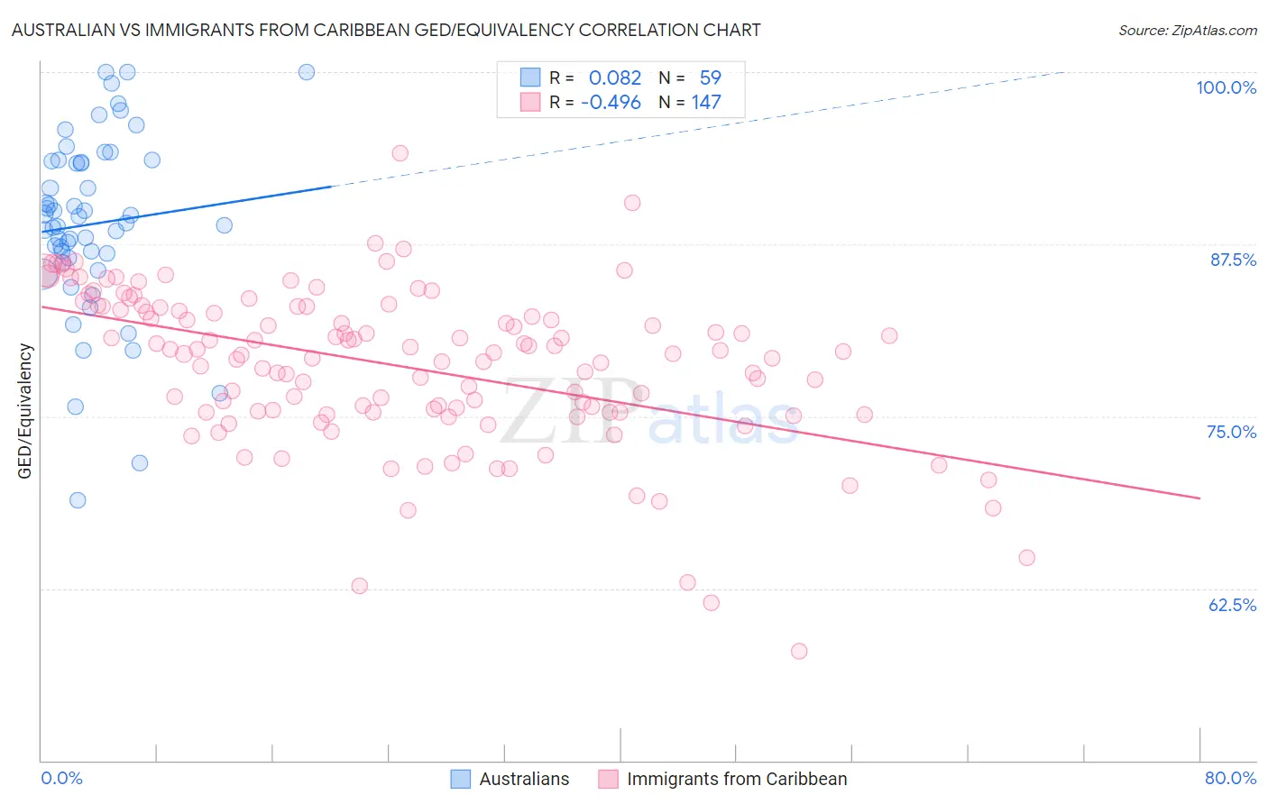 Australian vs Immigrants from Caribbean GED/Equivalency