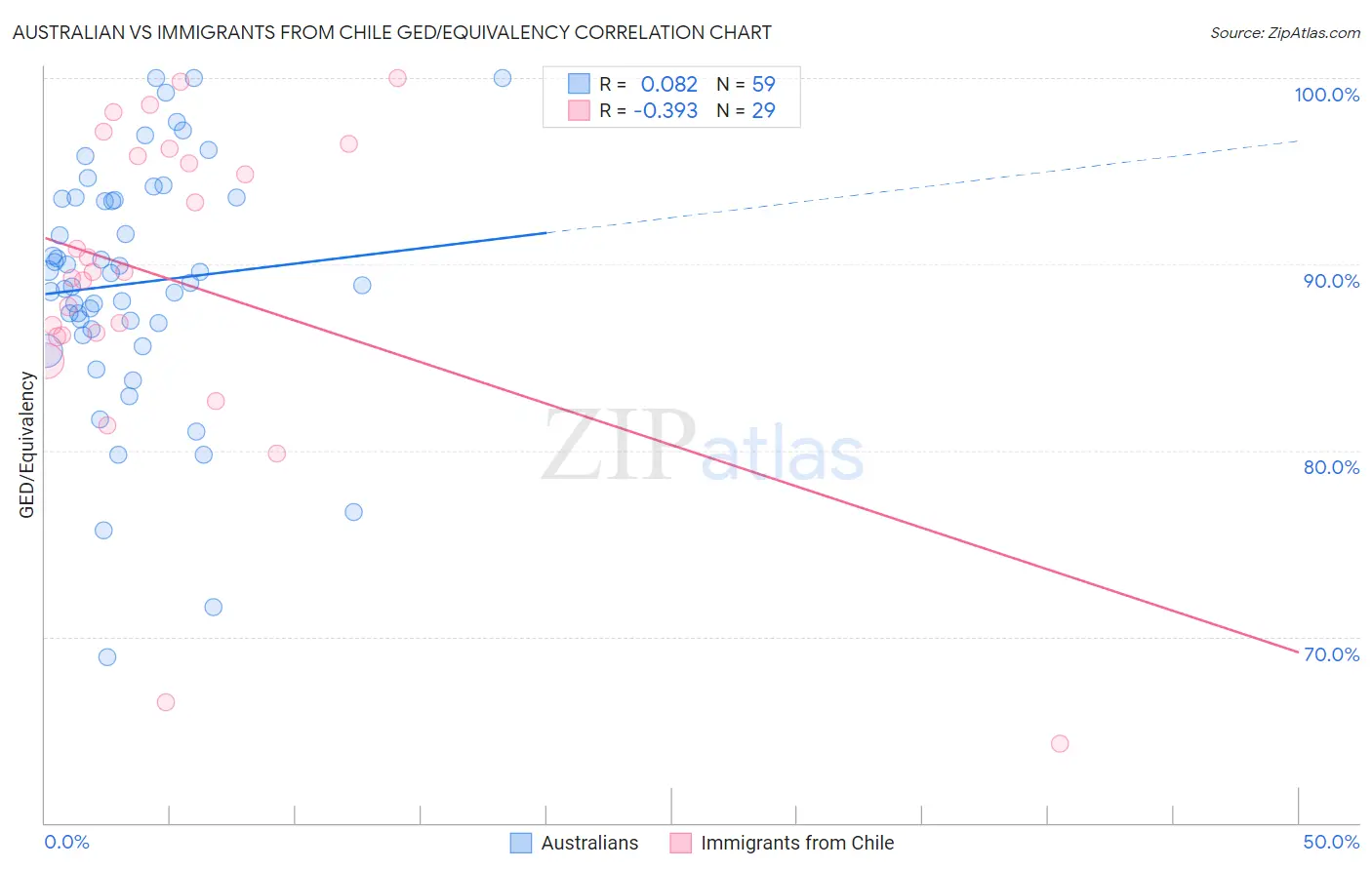 Australian vs Immigrants from Chile GED/Equivalency