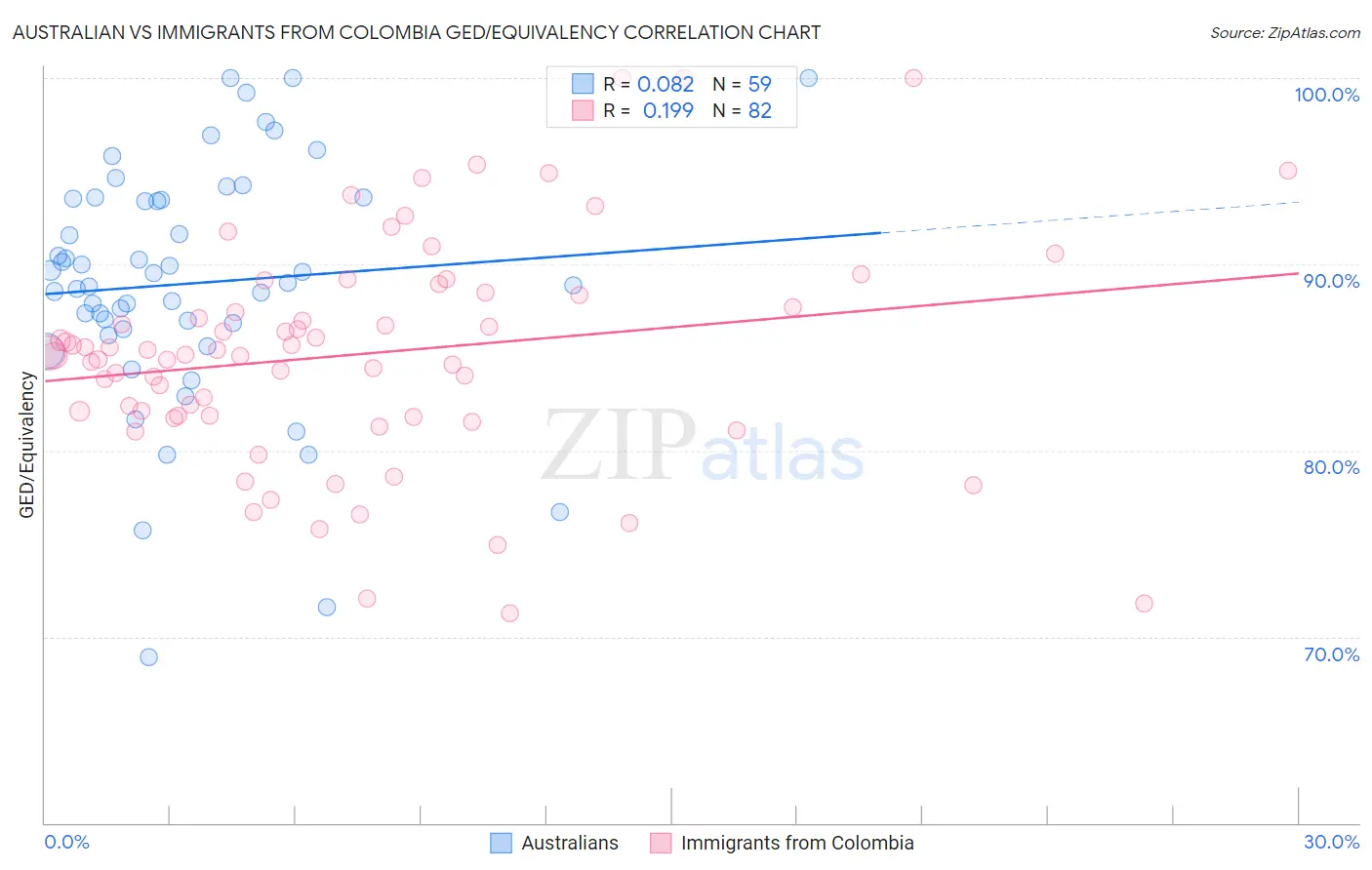 Australian vs Immigrants from Colombia GED/Equivalency