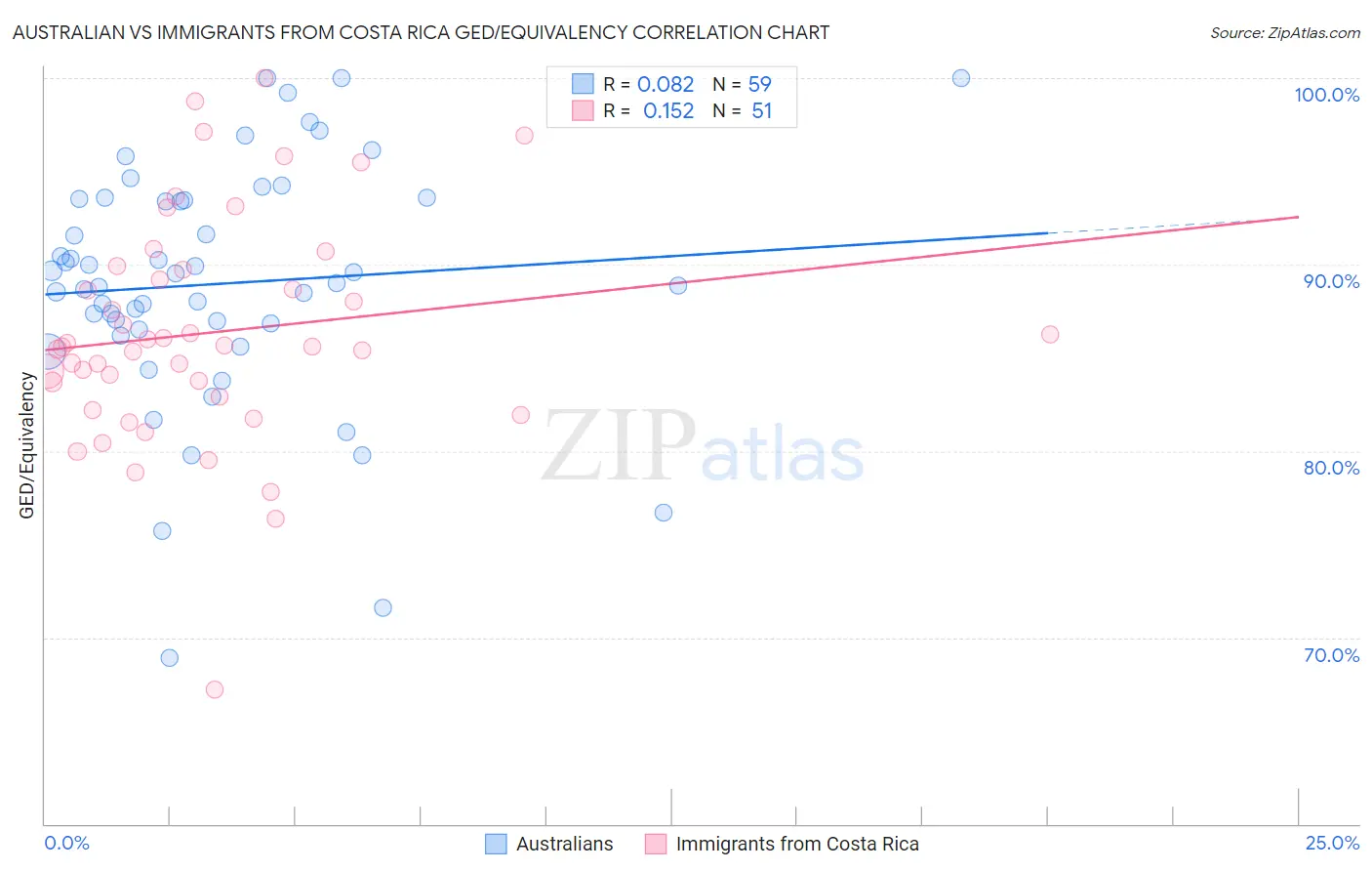 Australian vs Immigrants from Costa Rica GED/Equivalency
