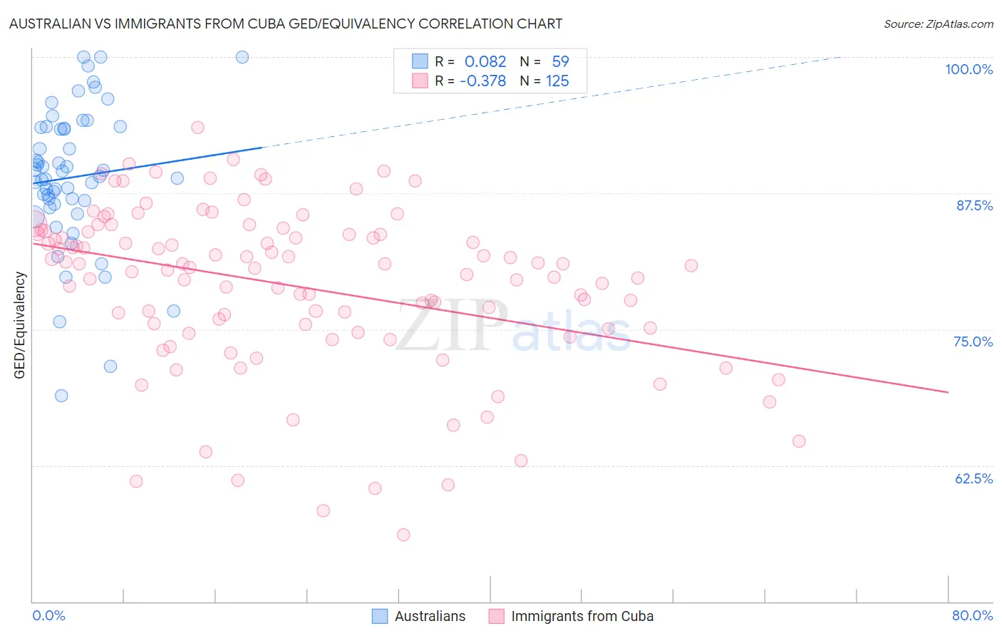Australian vs Immigrants from Cuba GED/Equivalency