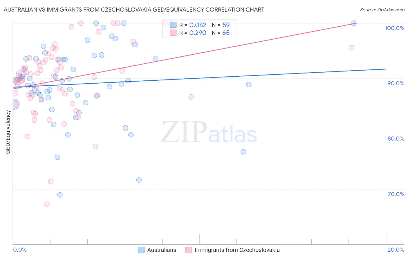 Australian vs Immigrants from Czechoslovakia GED/Equivalency