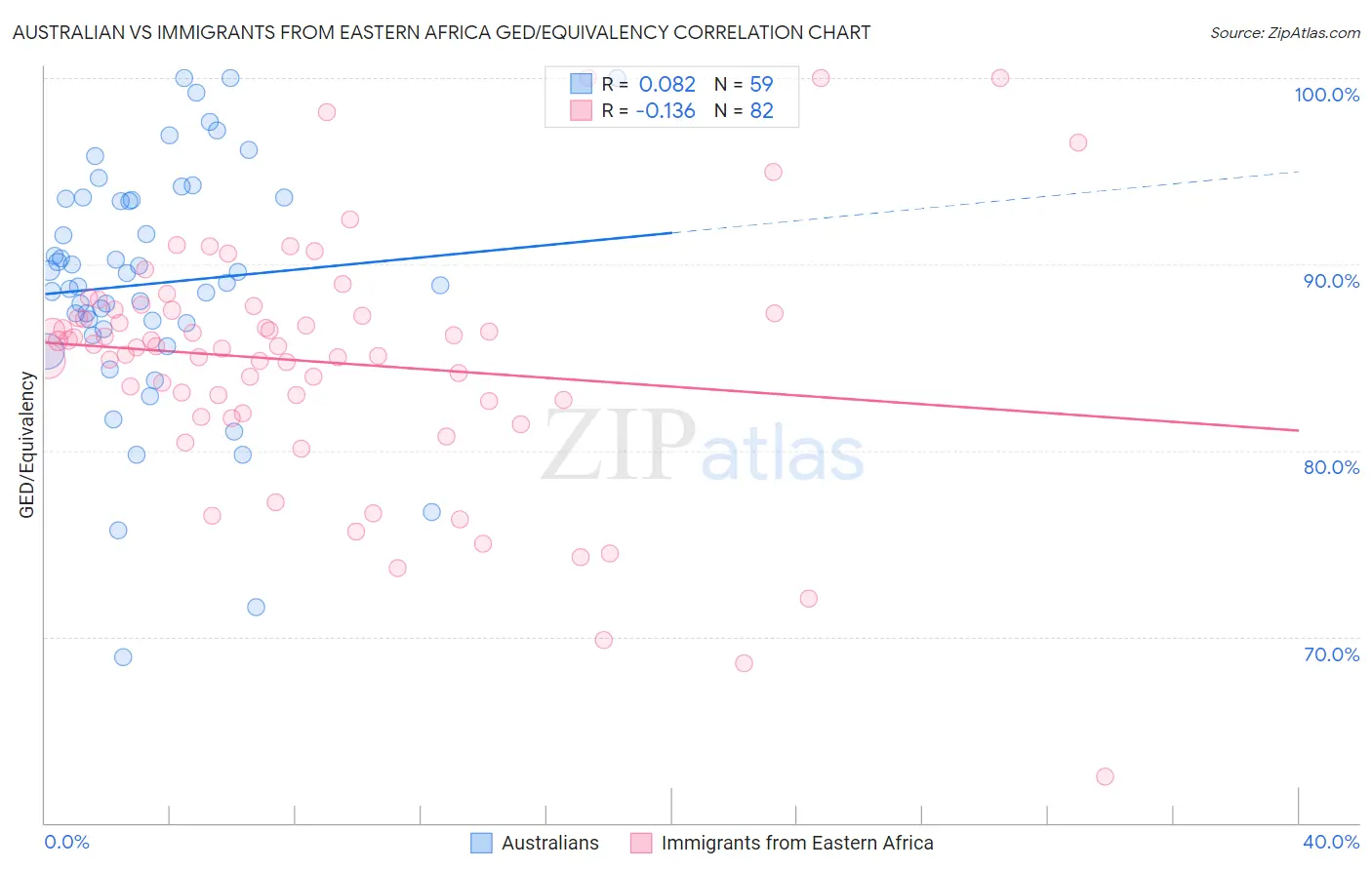 Australian vs Immigrants from Eastern Africa GED/Equivalency